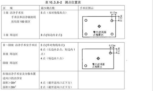 醫(yī)院凈化工程測(cè)點(diǎn)位置表圖