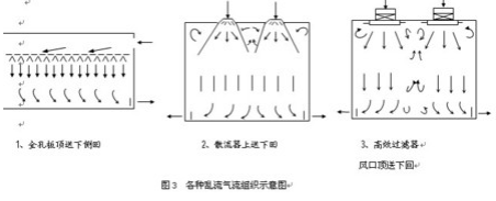 亂流潔凈室示意圖