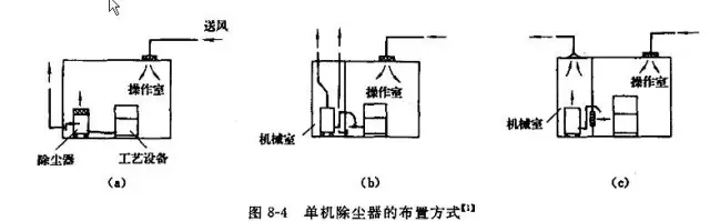 潔凈室布置方式