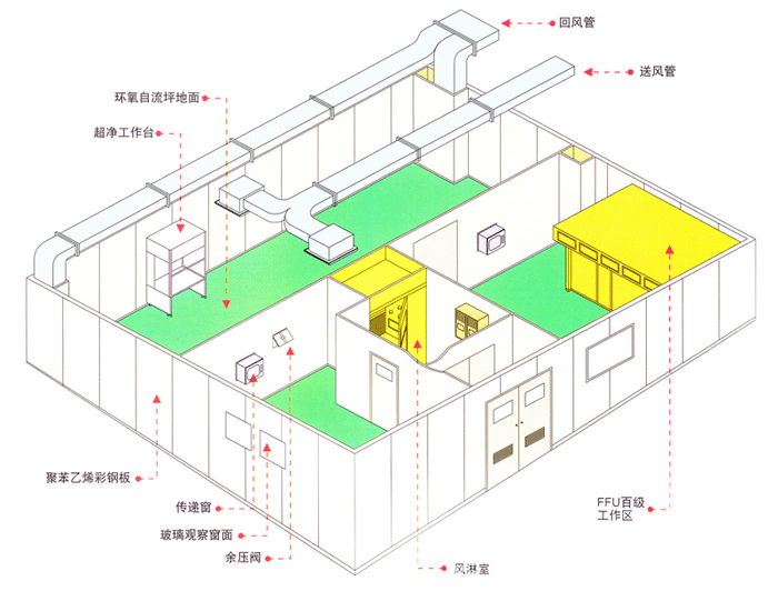 萬級潔凈車間的整體結(jié)構圖