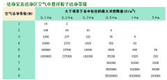 做潔凈室工程的如何確定自己的凈化等級(jí)？