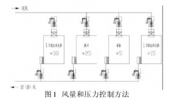 新版GMP對(duì)潔凈車(chē)間“智能文丘里閥”的應(yīng)用，你可知？