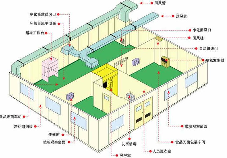 潔凈工程設(shè)計(jì)