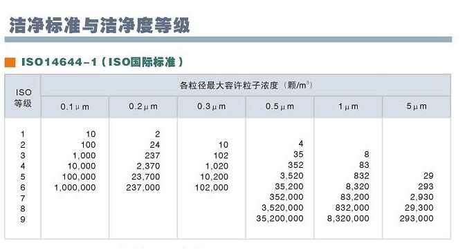 潔凈室等級參照表