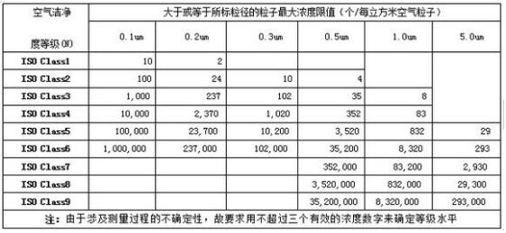  凈化車間標(biāo)準(zhǔn)